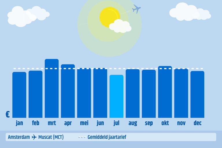 graph-cheapest-month-to-book-ams-mct
