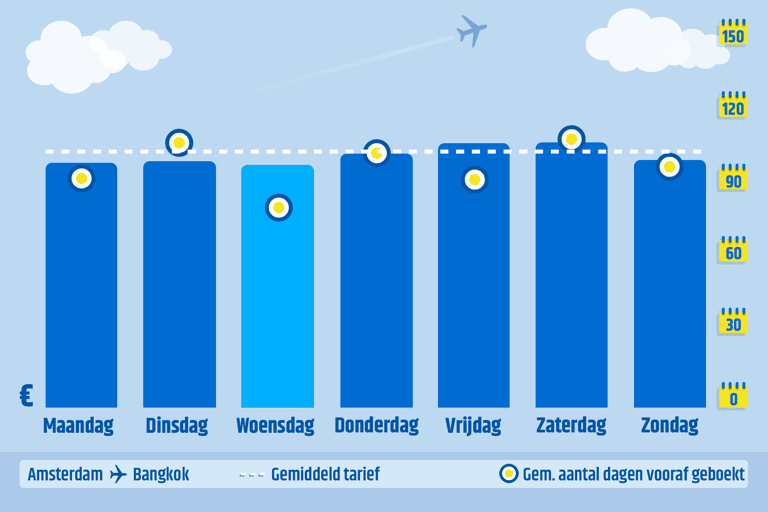 graph-cheapest-price-per-week-day-ams-bkk